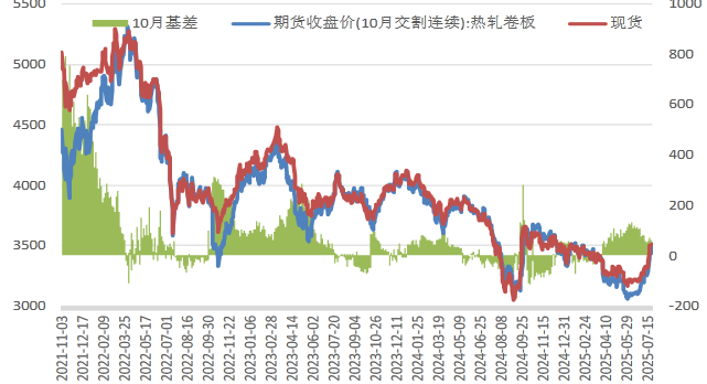 热卷2510合约基差走势图.png