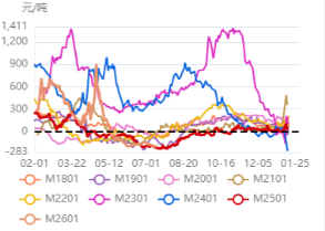 豆粕2601合约平均基差图.png