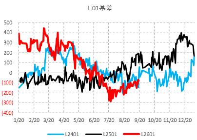 L2601合约基差走势图.png
