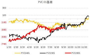 PVC2601合约基差走势图.png