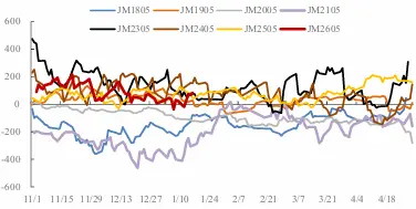111焦煤2605合约基差走势图.webp