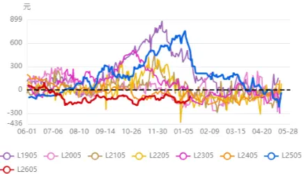 333L2605合约基差走势图.webp