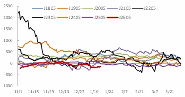 111焦炭05合约基差接近历史底部.webp