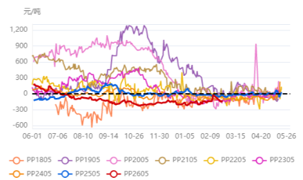 PP05合约基差接近历史底部.png