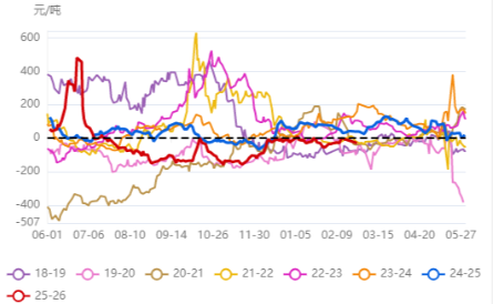 甲醇05合约基差走势图.png