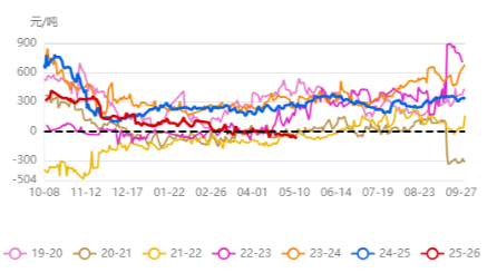 郑糖09合约基差走势图.png