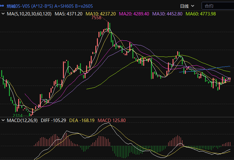 烧碱2605 -PVC 2605等值价差日K线图.png