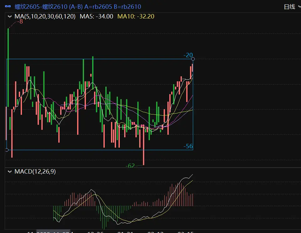 螺纹2605-2610价差日线图111.webp