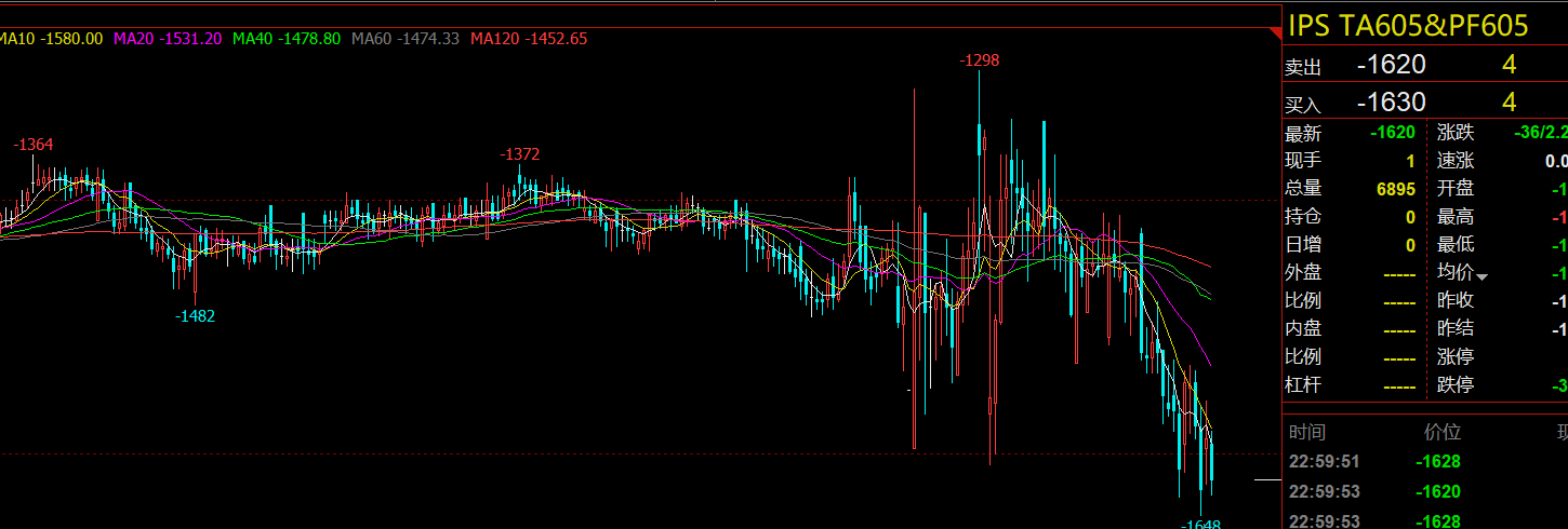 TA2605-PF2605价差60分钟图.png