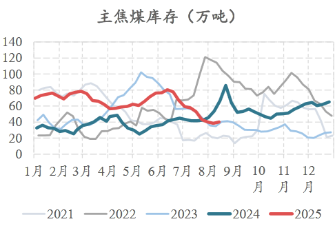 主焦煤库存图.png